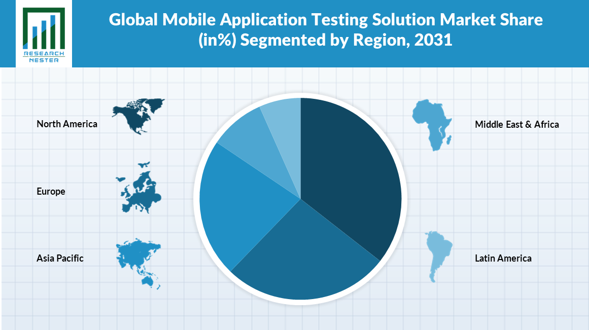 Mobile Application Testing Solutions Market Share